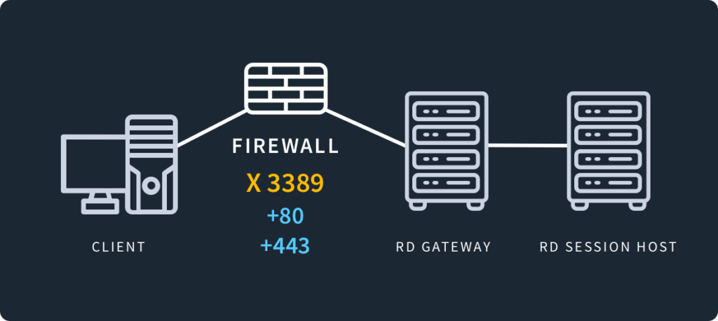 Port 3389: Definitionen, Lösungen und Tipps Port 3389