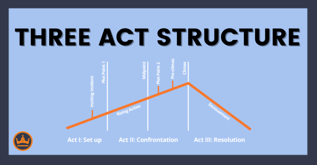 So wenden Sie die Three act structure auf Sachfilmvideos an three act structure